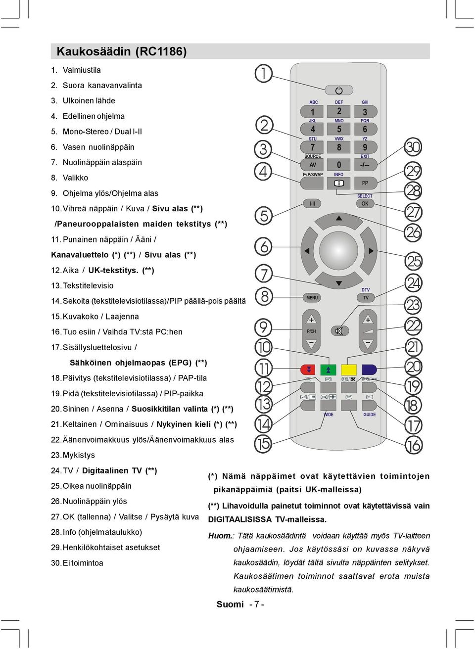 Aika / UK-tekstitys. (**) 13.Tekstitelevisio 14.Sekoita (tekstitelevisiotilassa)/pip päällä-pois päältä 15.Kuvakoko / Laajenna 16.Tuo esiin / Vaihda TV:stä PC:hen 17.