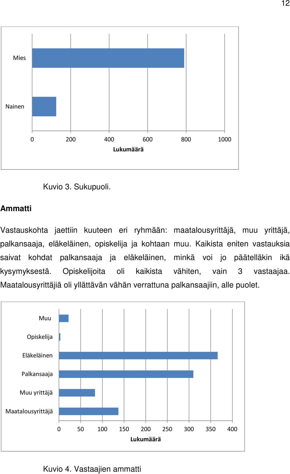 Kaikista eniten vastauksia saivat kohdat palkansaaja ja eläkeläinen, minkä voi jo päätelläkin ikä kysymyksestä.