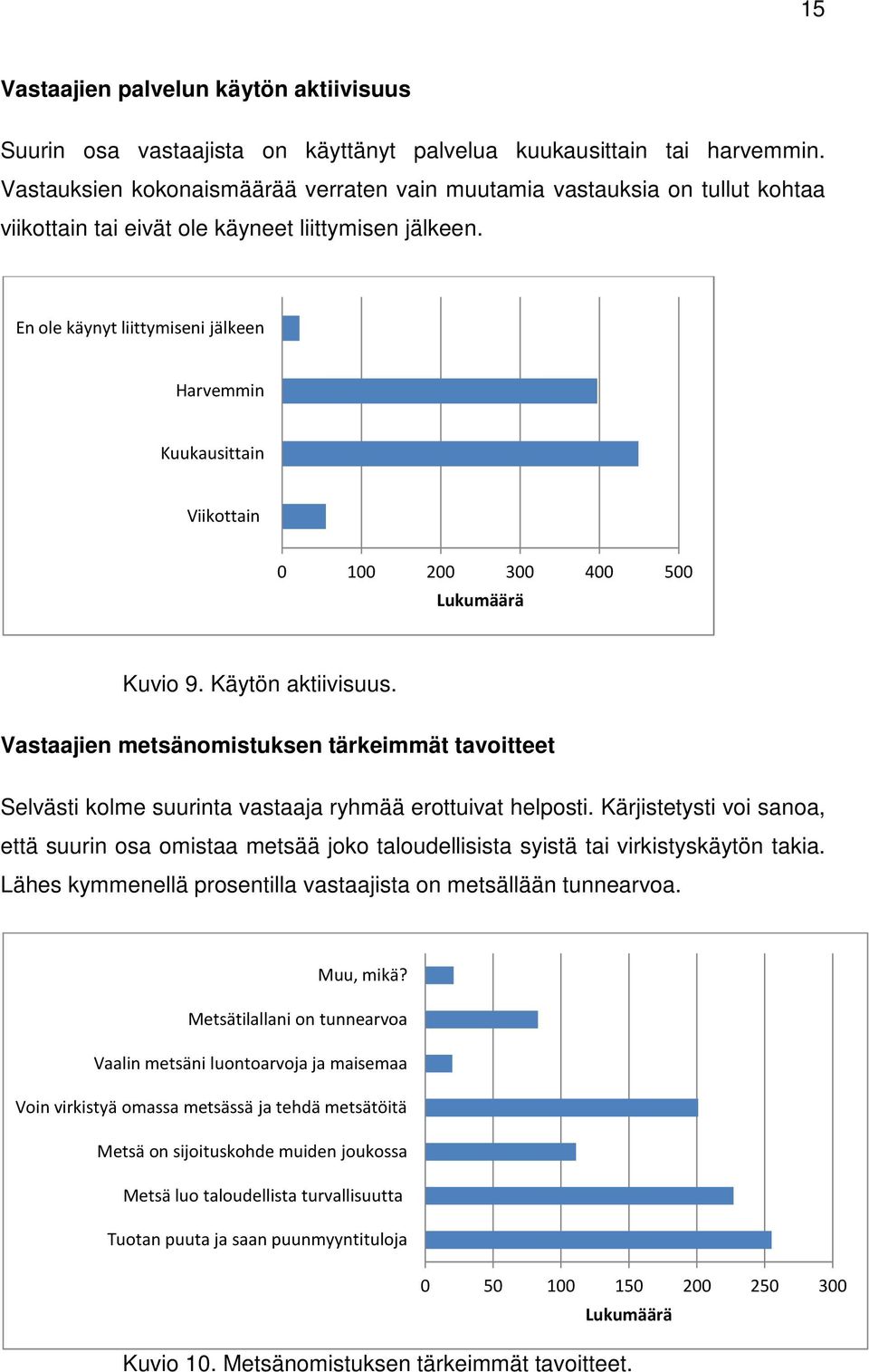 En ole käynyt liittymiseni jälkeen Harvemmin Kuukausittain Viikottain 0 100 200 300 400 500 Kuvio 9. Käytön aktiivisuus.