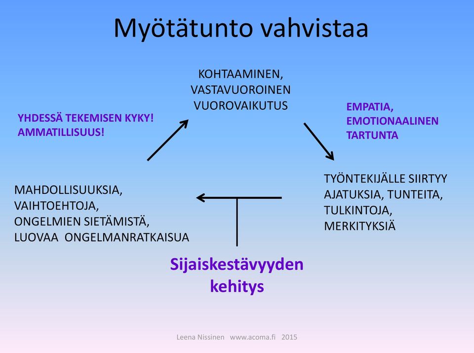 MAHDOLLISUUKSIA, VAIHTOEHTOJA, ONGELMIEN SIETÄMISTÄ, LUOVAA