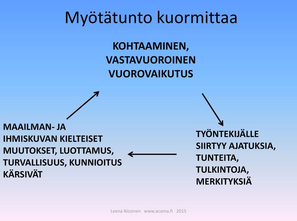 MUUTOKSET, LUOTTAMUS, TURVALLISUUS, KUNNIOITUS KÄRSIVÄT