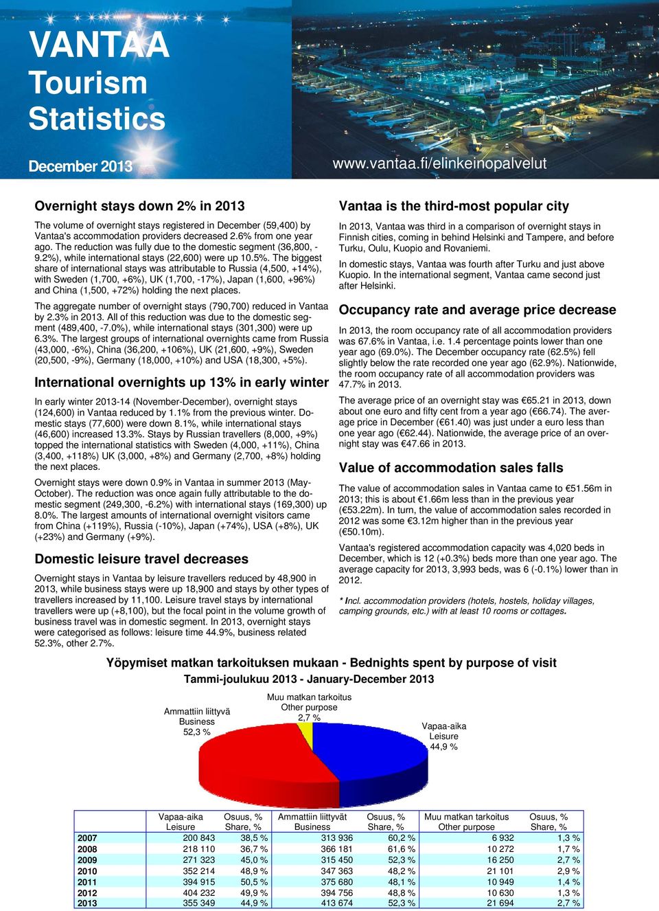 The reduction was fully due to the domestic segment (36,8, - 9.2%), while international stays (22,6) were up 1.5%.