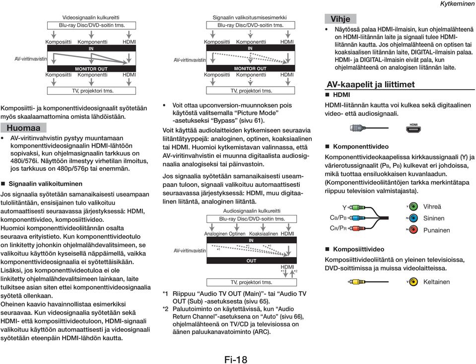 AV-viritinvahvistin pystyy muuntamaan komponenttivideosignaalin HDMI-lähtöön sopivaksi, kun ohjelmasignaalin tarkkuus on 480i/576i.
