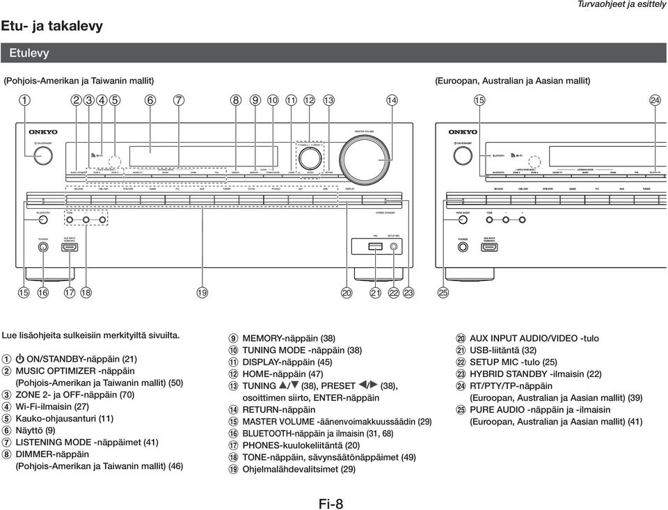 -näppäimet (41) DIMMER-näppäin (Pohjois-Amerikan ja Taiwanin mallit) (46) MEMORY-näppäin (38) TUNING MODE -näppäin (38) DISPLAY-näppäin (45) HOME-näppäin (47) TUNING / (38), PRESET / (38), osoittimen