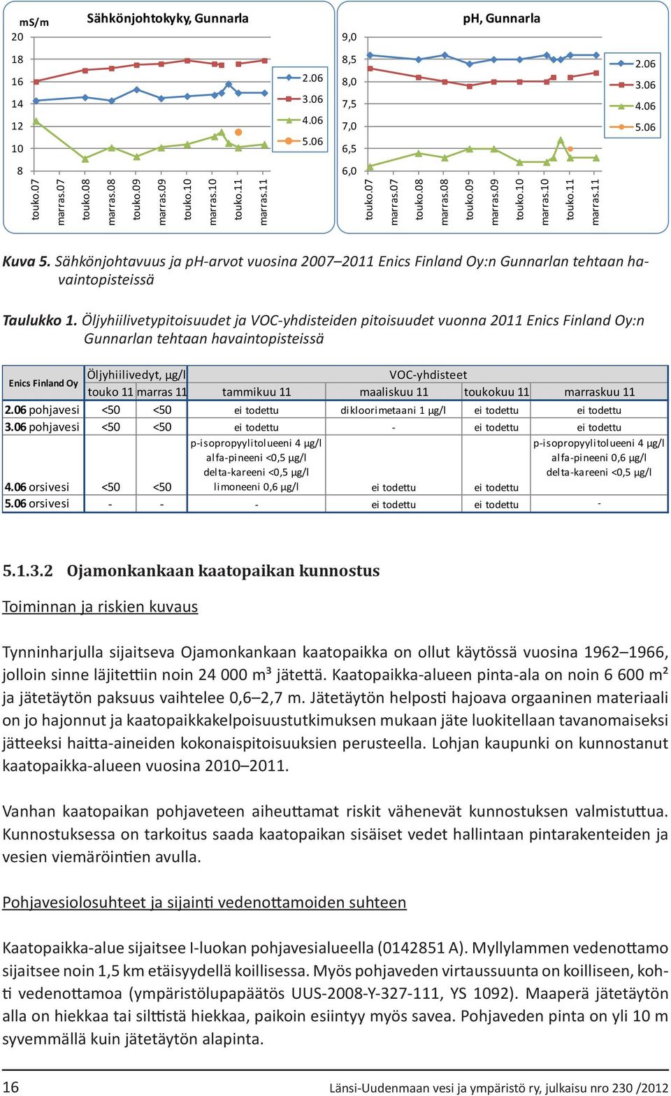 Öljyhiilivetypitoisuudet ja VOC-yhdisteiden pitoisuudet vuonna 211 Enics Finland Oy:n Gunnarlan tehtaan havaintopisteissä Enics Finland Oy Öljyhiilivedyt, µg/l VOC-yhdisteet touko 11 marras 11