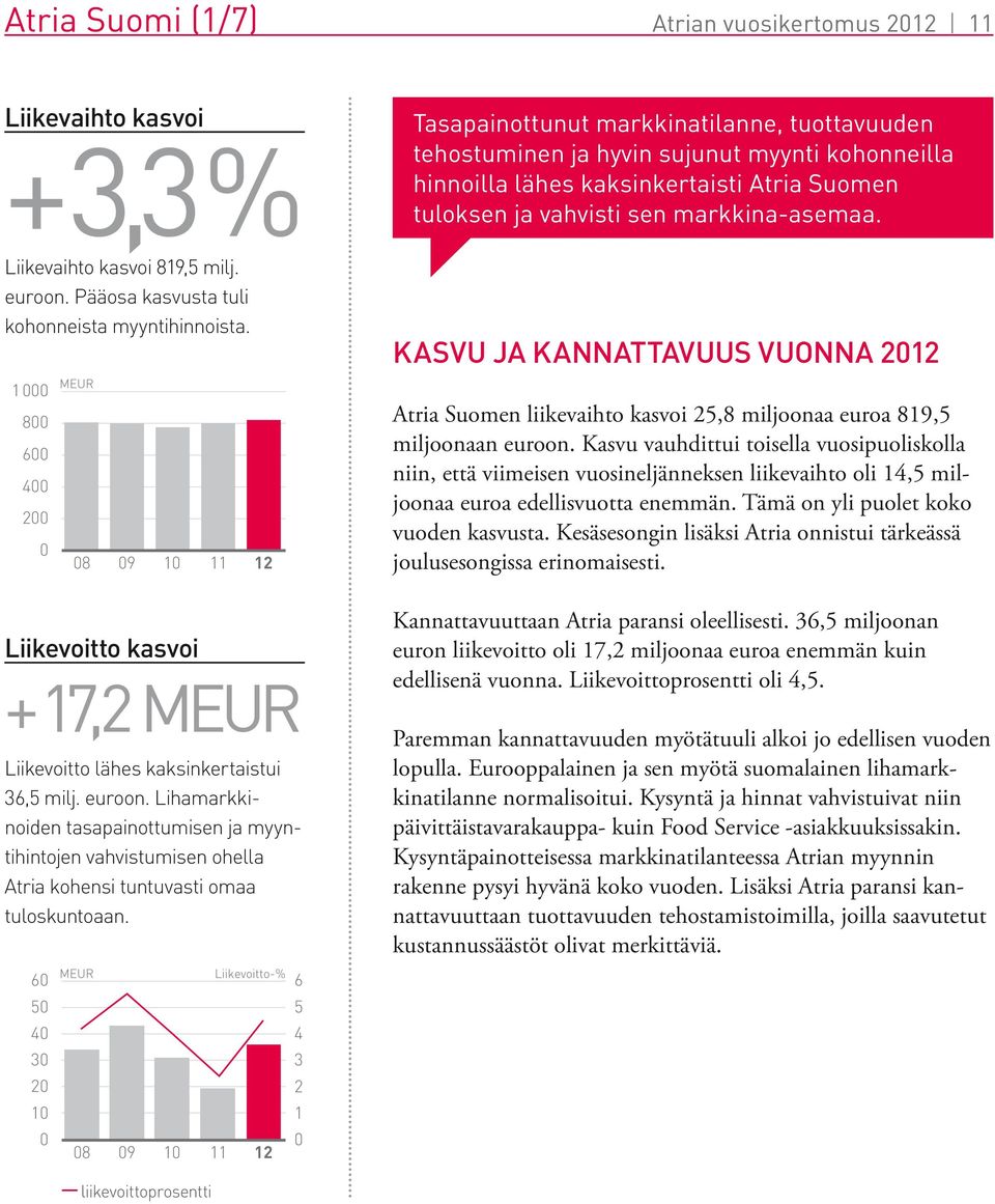 Lihamarkkinoiden tasapainottumisen ja myyntihintojen vahvistumisen ohella Atria kohensi tuntuvasti omaa tuloskuntoaan.