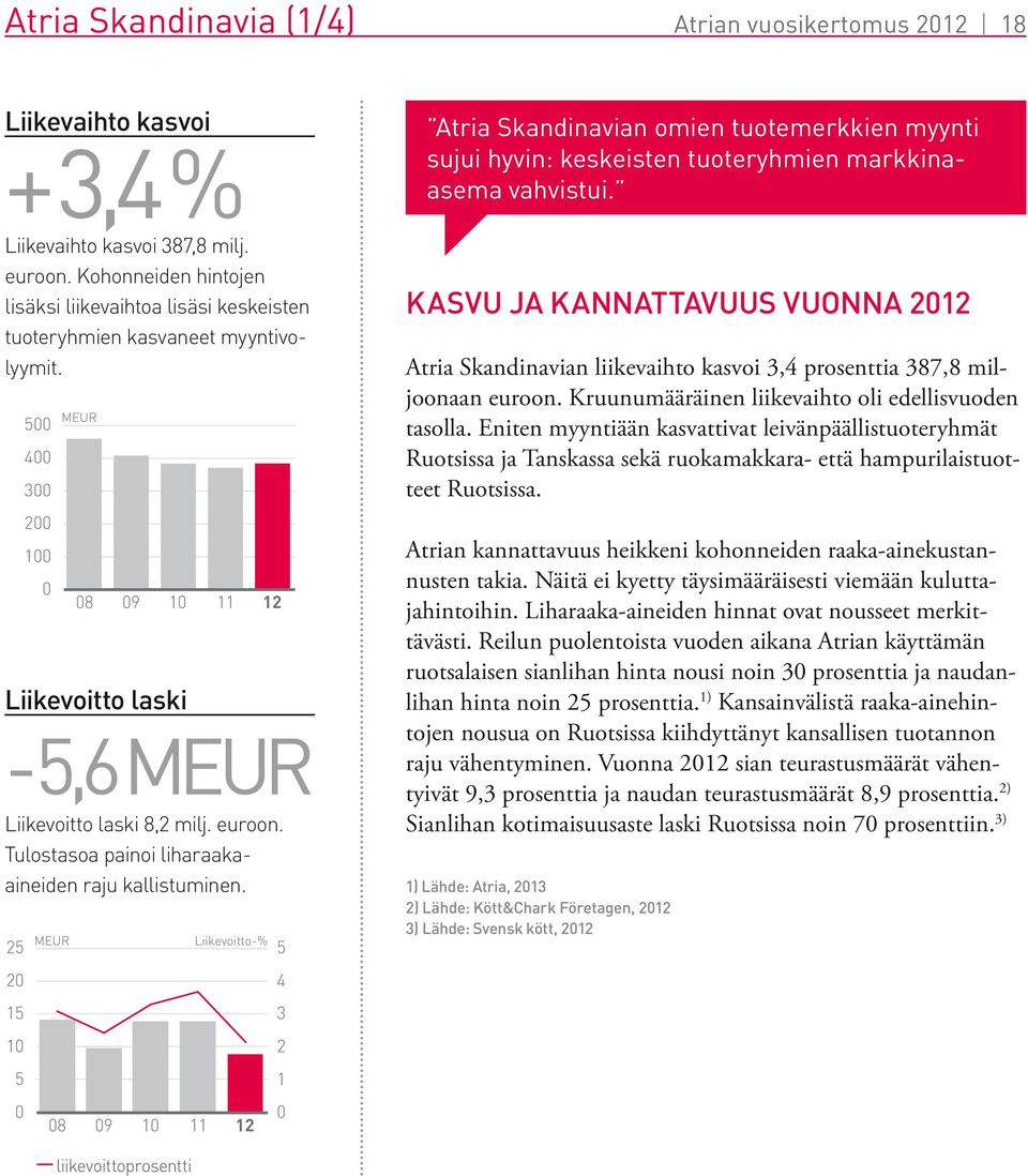 euroon. Tulostasoa painoi liharaakaaineiden raju kallistuminen. 25 MEUR Liikevoitto-% 5 Atria Skandinavian omien tuotemerkkien myynti sujui hyvin: keskeisten tuoteryhmien markkinaasema vahvistui.