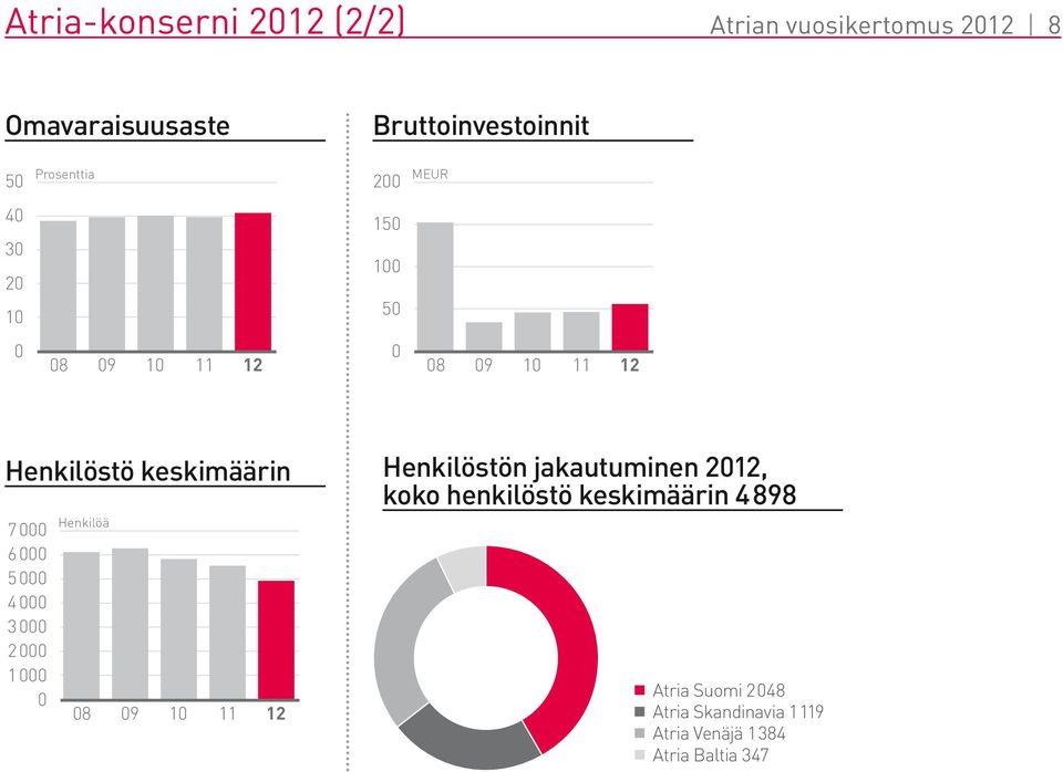 7 000 6 000 5 000 4 000 3 000 2 000 1 000 0 Henkilöä 08 09 10 11 12 Henkilöstön jakautuminen 2012,