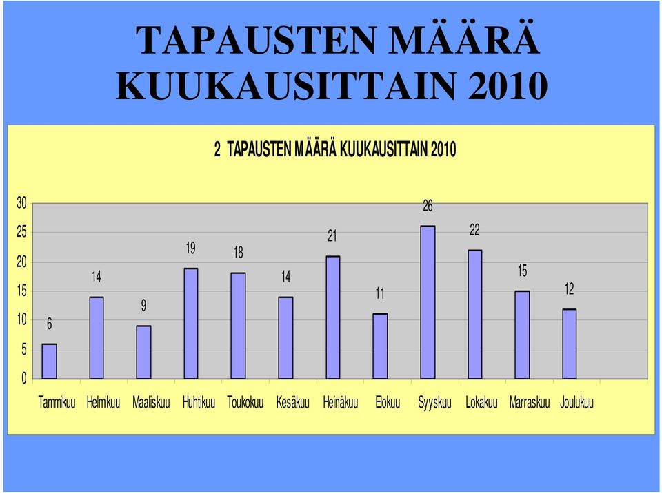 11 22 15 12 5 0 Tammikuu Helmikuu Maaliskuu Huhtikuu