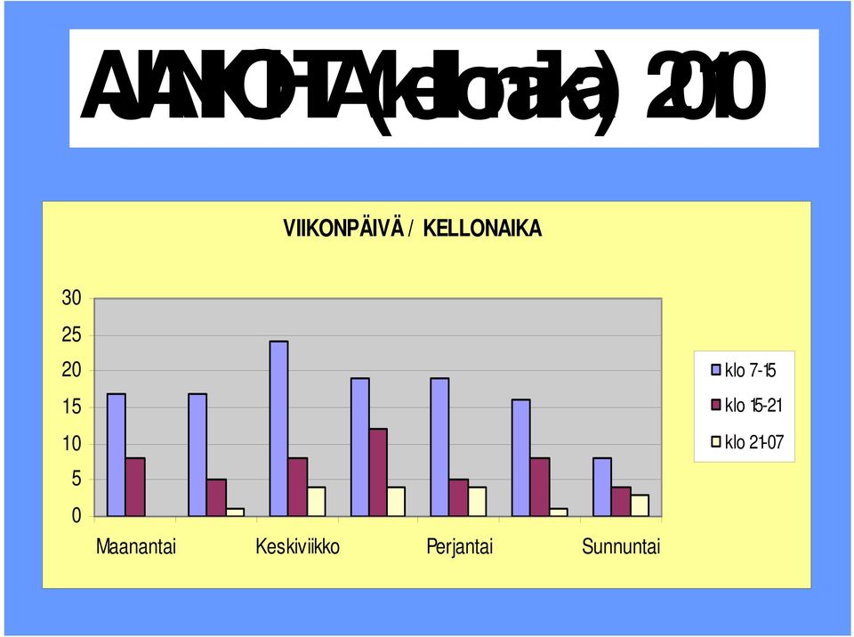 15 10 5 0 Maanantai Keskiviikko