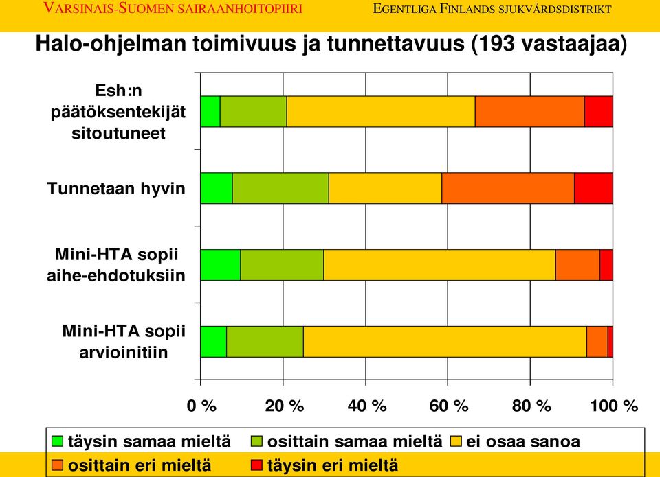 aihe-ehdotuksiin Mini-HTA sopii arvioinitiin 0 % 20 % 40 % 60 % 80 % 100