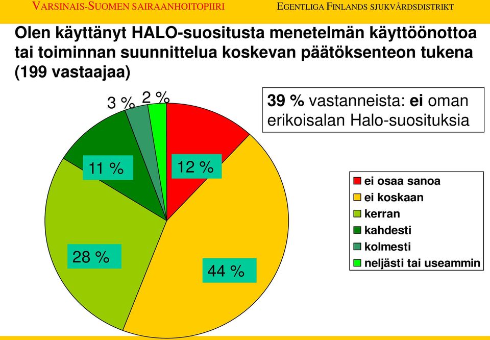 % vastanneista: ei oman erikoisalan Halo-suosituksia 11 % 28 % 12 % 44