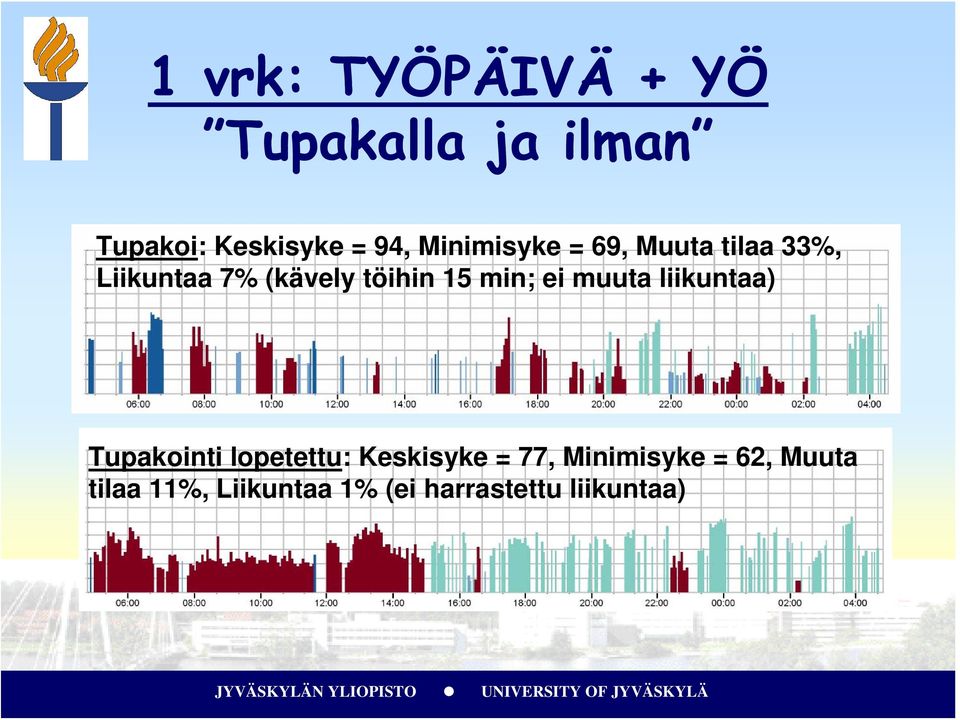 min; ei muuta liikuntaa) Tupakointi lopetettu: Keskisyke = 77,