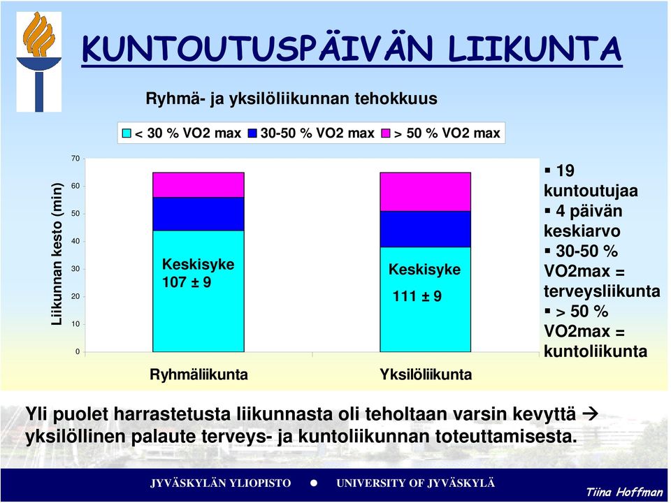 19 kuntoutujaa 4 päivän keskiarvo 30-50 % VO2max = terveysliikunta > 50 % VO2max = kuntoliikunta Yli puolet
