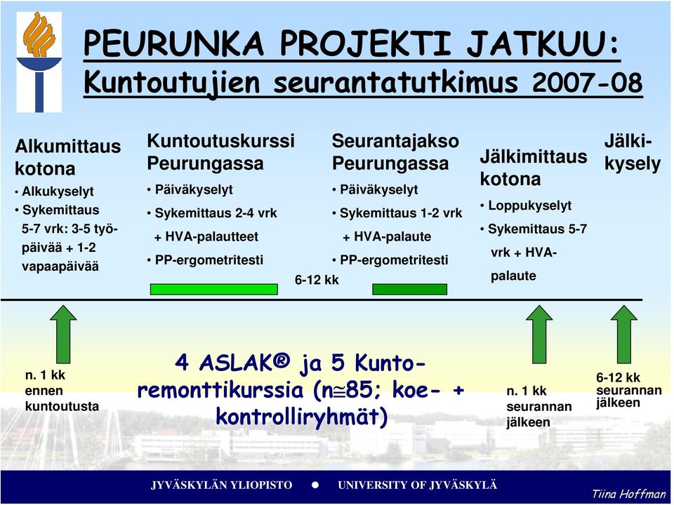 Peurungassa Päiväkyselyt Sykemittaus 1-2 vrk + HVA-palaute PP-ergometritesti Jälkimittaus kotona Loppukyselyt Sykemittaus 5-7 vrk +