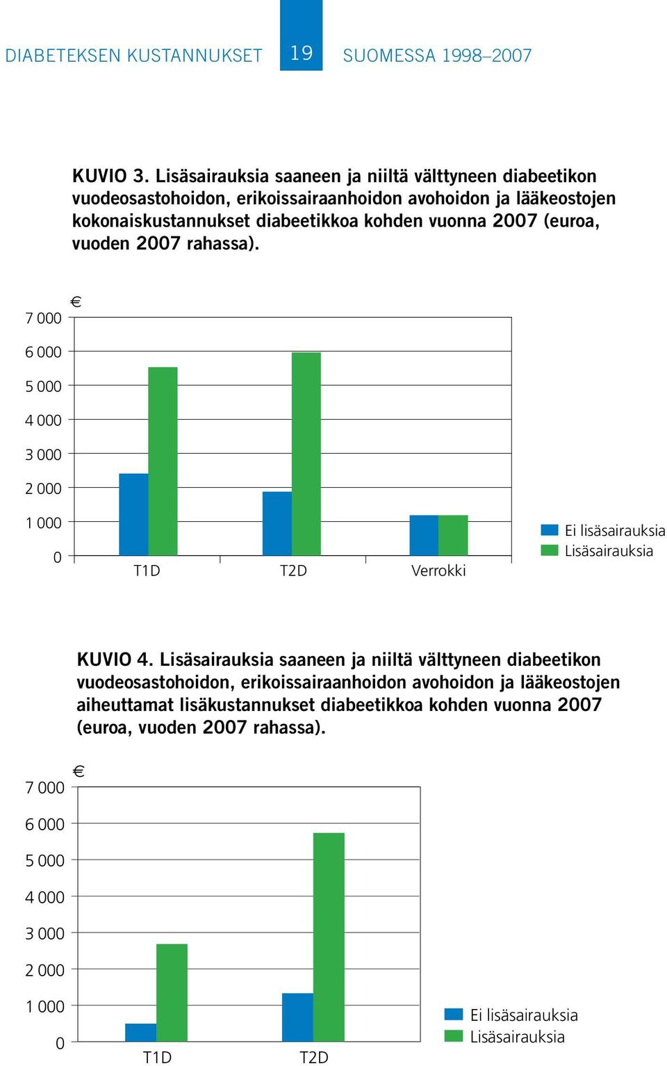diabeetikkoa kohden vuonna 2007 (euroa, vuoden 2007 rahassa).