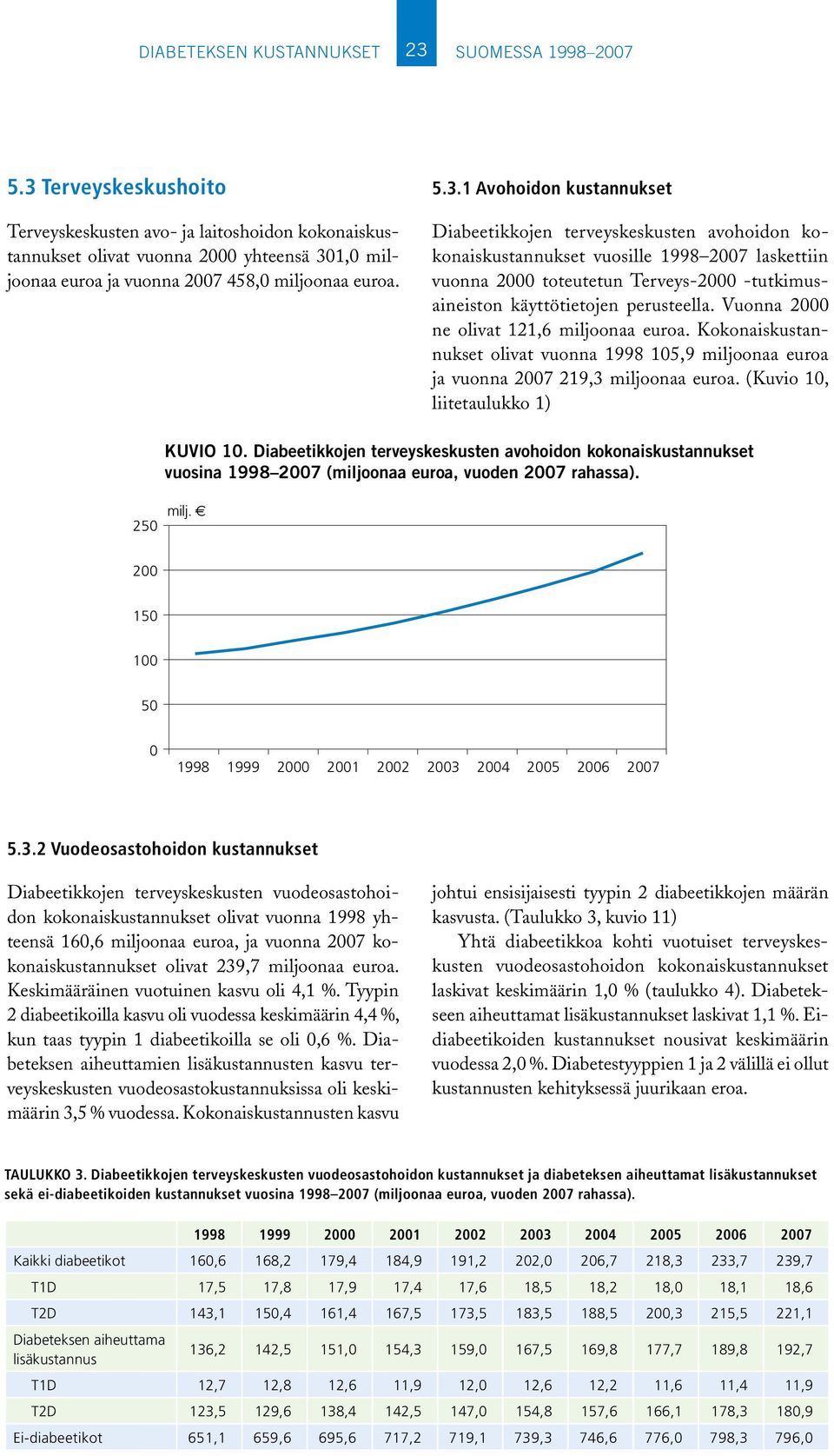 Vuonna 2000 ne olivat 121,6 miljoonaa euroa. Kokonaiskustannukset olivat vuonna 1998 105,9 miljoonaa euroa ja vuonna 2007 219,3 miljoonaa euroa. (Kuvio 10, liitetaulukko 1) KUVIO 10.