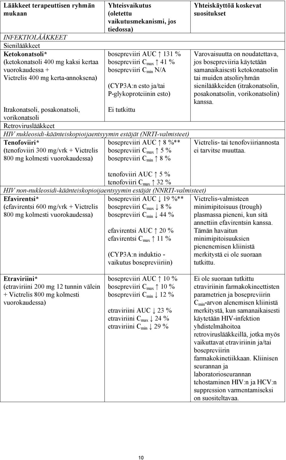 vorikonatsoli Retroviruslääkkeet HIV nukleosidi-käänteiskopioijaentsyymin estäjät (NRTI-valmisteet) Tenofoviiri* bosepreviiri AUC 8 %** (tenofoviiri 300 mg/vrk + Victrelis bosepreviiri C max 5 % 800