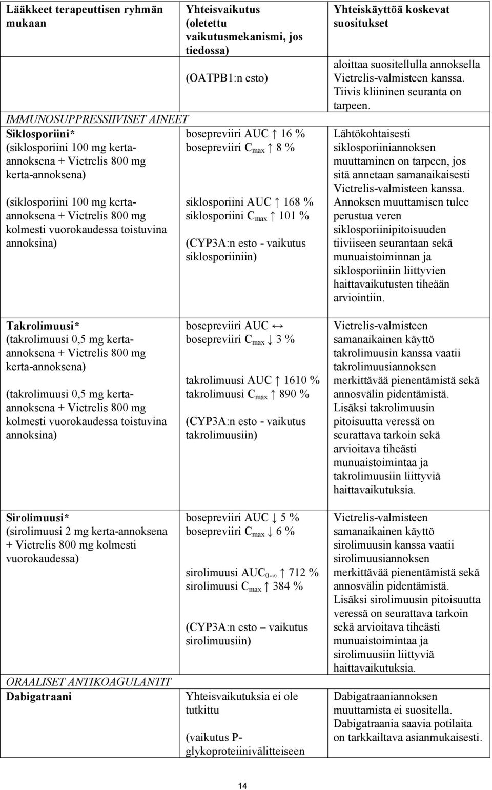 siklosporiini C max 101 % (CYP3A:n esto - vaikutus siklosporiiniin) Yhteiskäyttöä koskevat suositukset aloittaa suositellulla annoksella Victrelis-valmisteen kanssa.