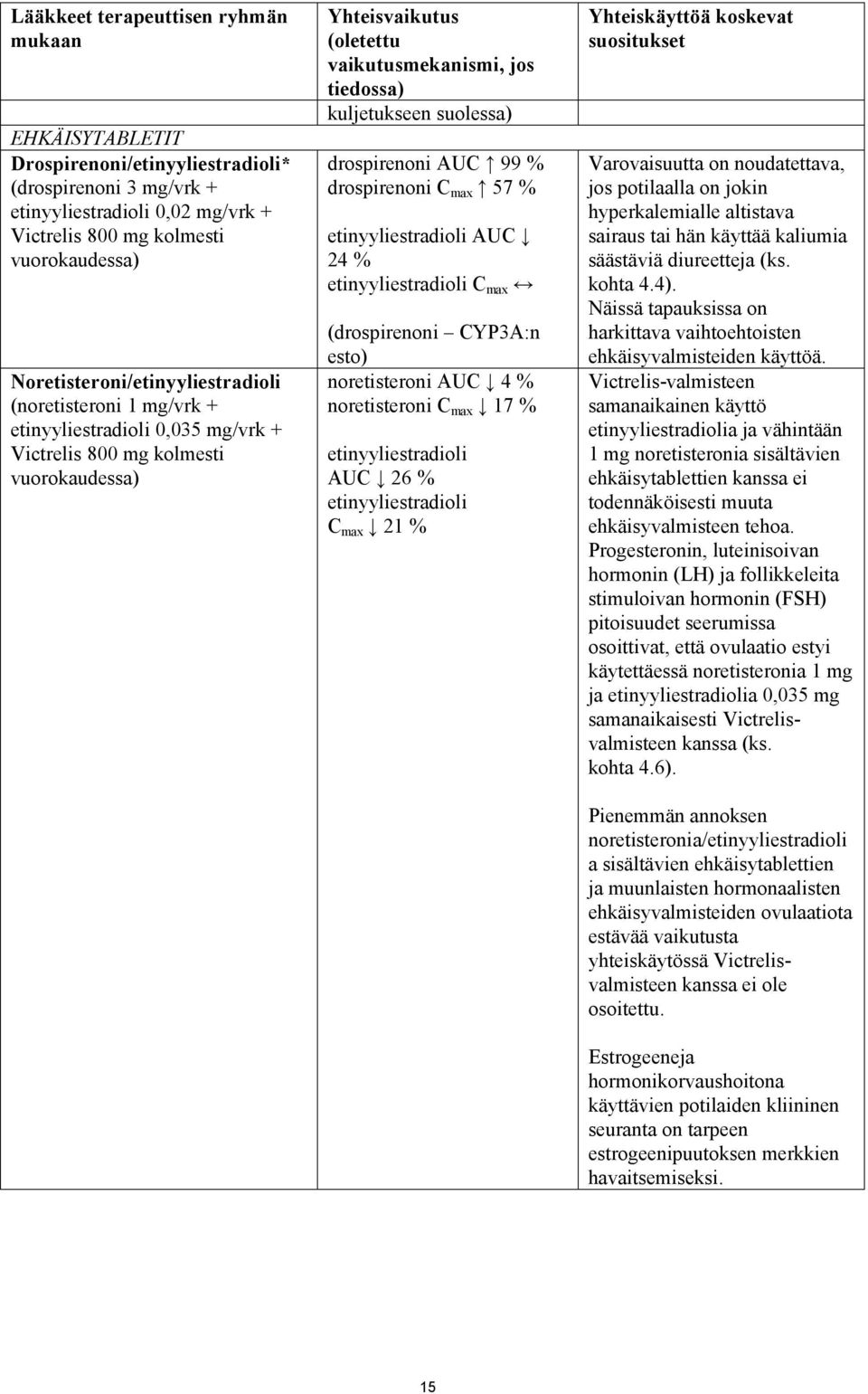 kuljetukseen suolessa) drospirenoni AUC 99 % drospirenoni C max 57 % etinyyliestradioli AUC 24 % etinyyliestradioli C max (drospirenoni CYP3A:n esto) noretisteroni AUC 4 % noretisteroni C max 17 %