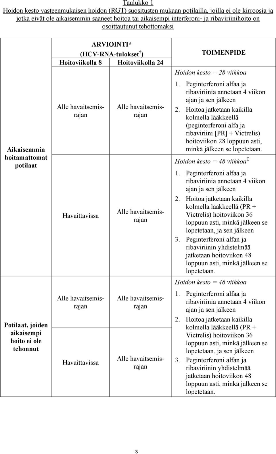 Alle havaitsemisrajan Havaittavissa Alle havaitsemisrajan Havaittavissa Alle havaitsemisrajan Alle havaitsemisrajan Alle havaitsemisrajan Alle havaitsemisrajan TOIMENPIDE Hoidon kesto = 28 viikkoa 1.