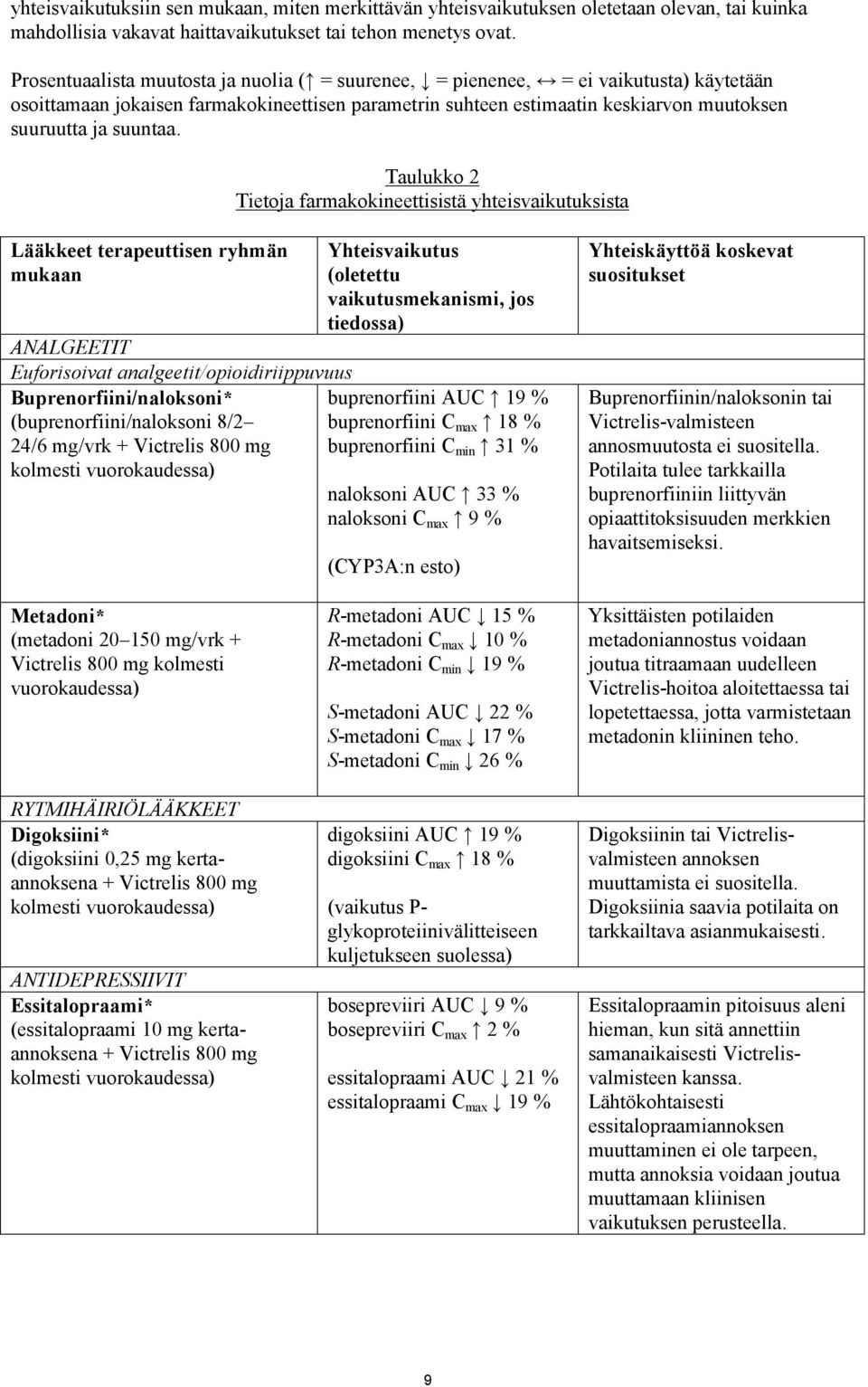 Taulukko 2 Tietoja farmakokineettisistä yhteisvaikutuksista Lääkkeet terapeuttisen ryhmän mukaan ANALGEETIT Euforisoivat analgeetit/opioidiriippuvuus Buprenorfiini/naloksoni* (buprenorfiini/naloksoni