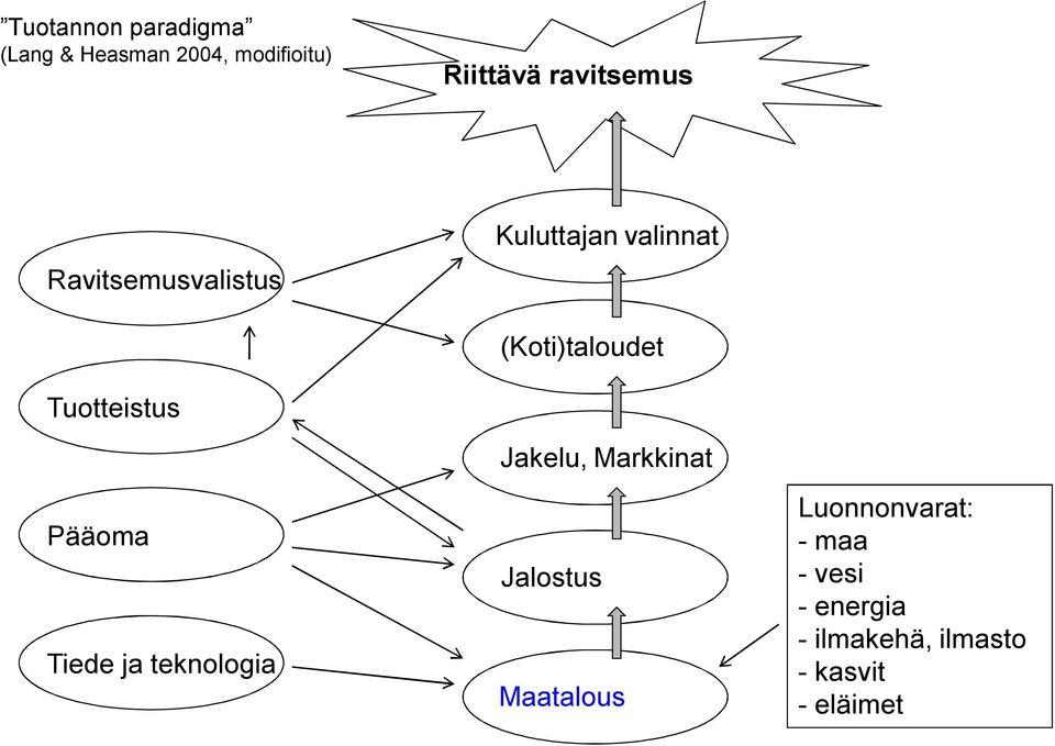 Tuotteistus Pääoma Tiede ja teknologia Jakelu, Markkinat Jalostus