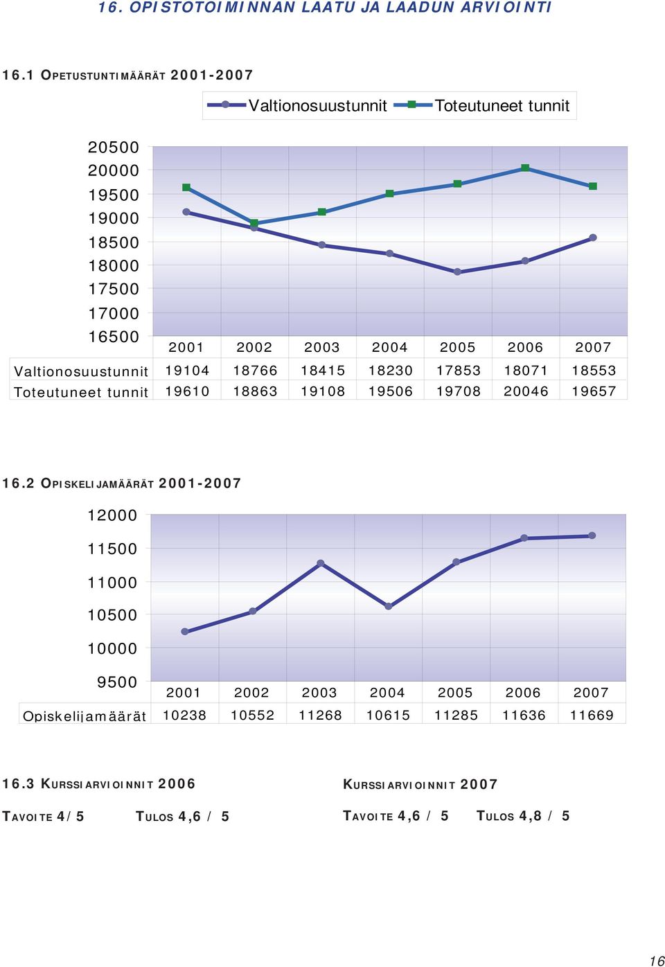 2006 2007 Valtionosuustunnit 19104 18766 18415 18230 17853 18071 18553 Toteutuneet tunnit 19610 18863 19108 19506 19708 20046 19657 16.