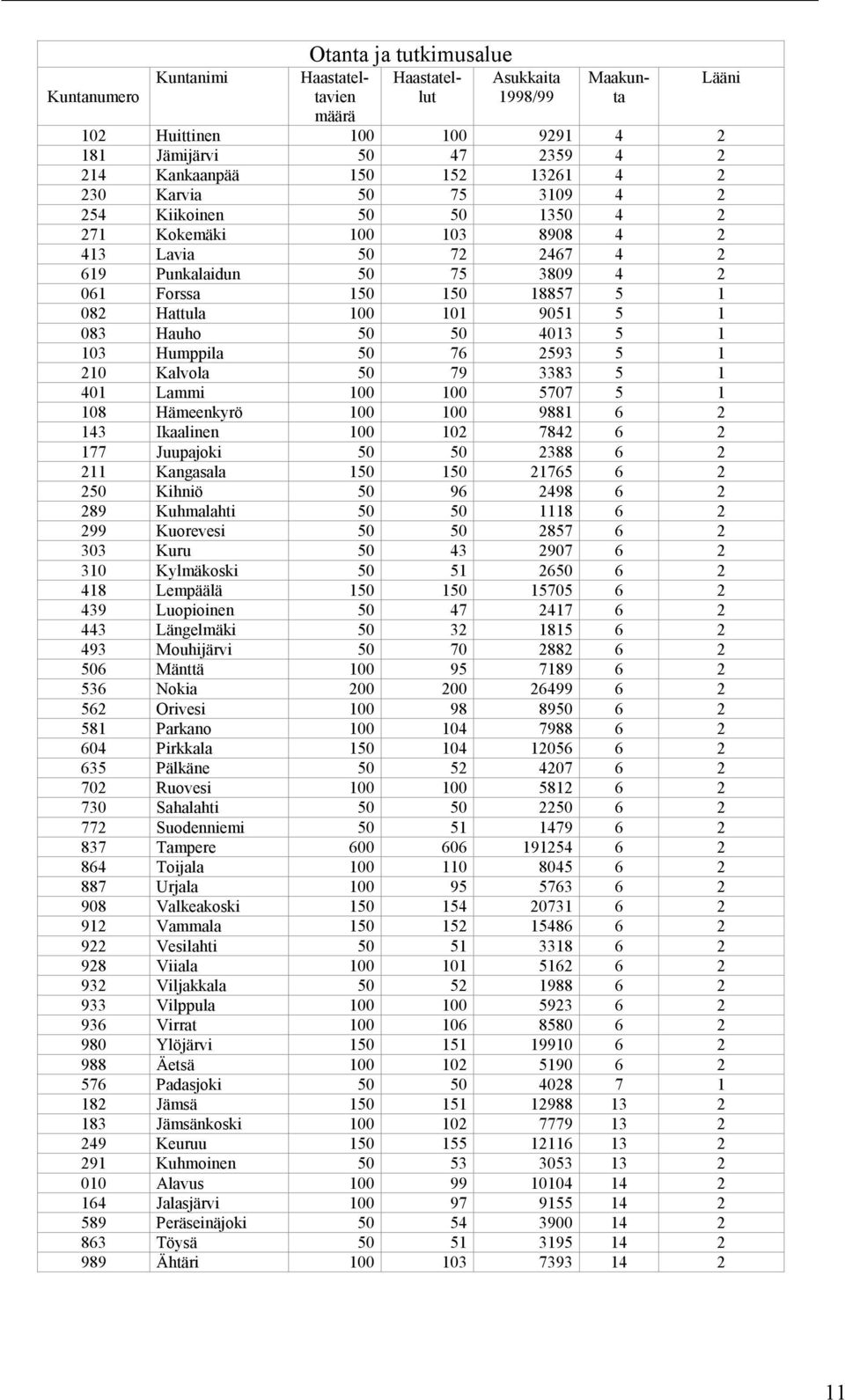 083 Hauho 50 50 4013 5 1 103 Humppila 50 76 2593 5 1 210 Kalvola 50 79 3383 5 1 401 Lammi 100 100 5707 5 1 108 Hämeenkyrö 100 100 9881 6 2 143 Ikaalinen 100 102 7842 6 2 177 Juupajoki 50 50 2388 6 2