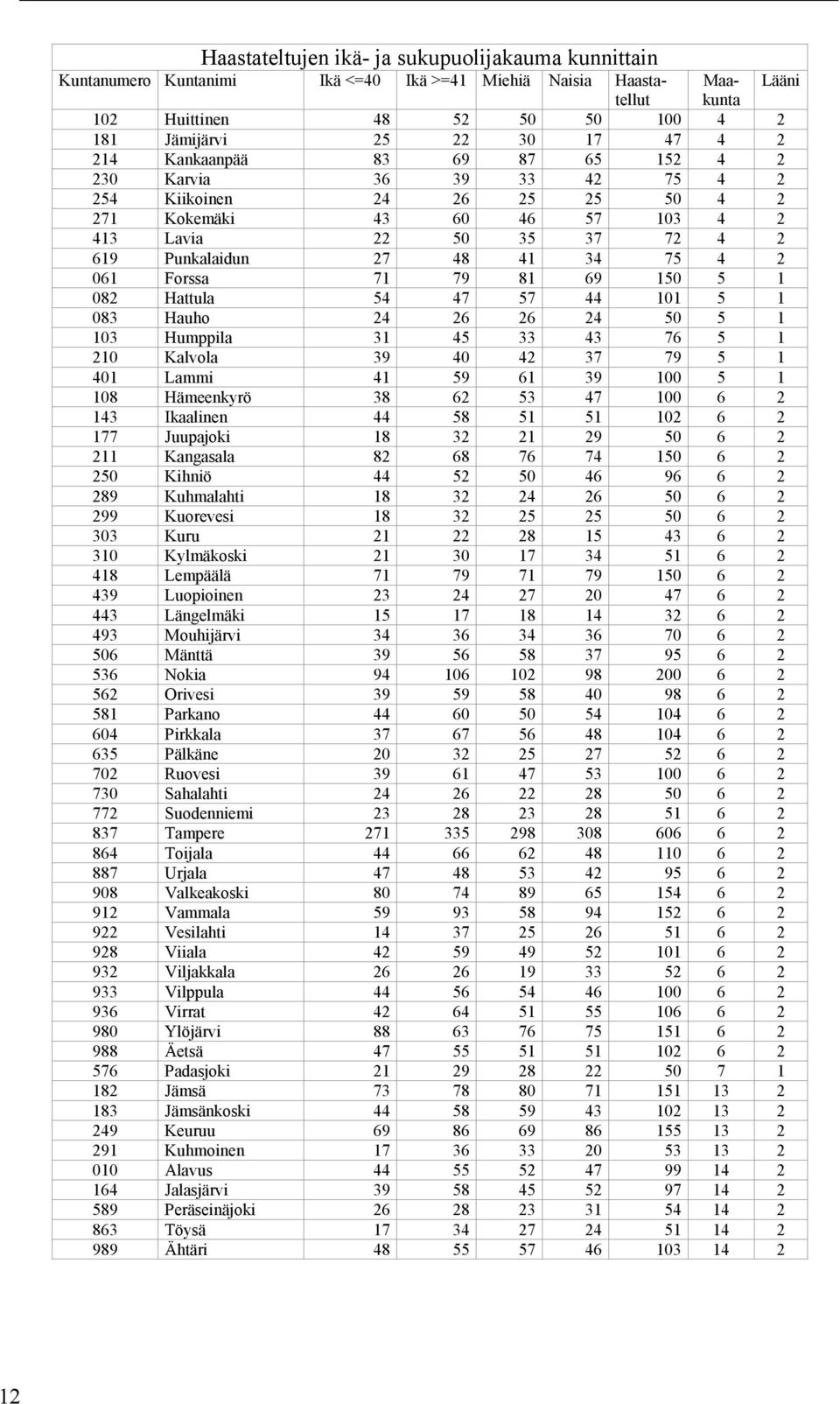 Forssa 71 79 81 69 150 5 1 082 Hattula 54 47 57 44 101 5 1 083 Hauho 24 26 26 24 50 5 1 103 Humppila 31 45 33 43 76 5 1 210 Kalvola 39 40 42 37 79 5 1 401 Lammi 41 59 61 39 100 5 1 108 Hämeenkyrö 38
