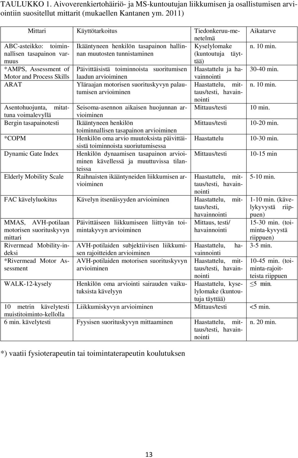 tää) *AMPS, Assessment of Päivittäisistä toiminnoista suoritumisen Haastattelu ja havainnointi Motor and Process Skills laadun arvioiminen ARAT Yläraajan motorisen suorituskyvyn palautumisen