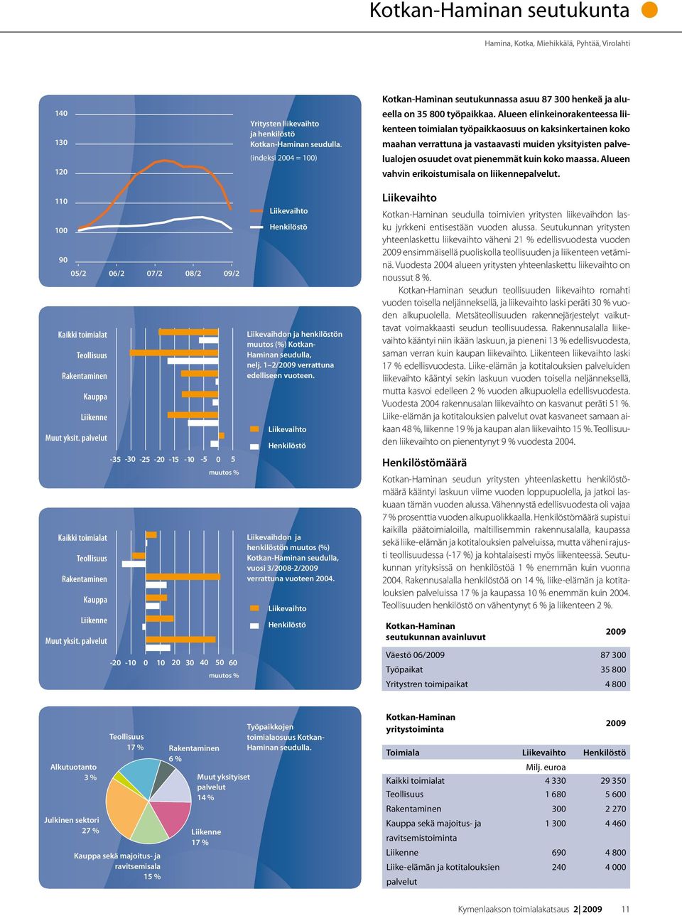 1 2/2009 verrattuna edelliseen vuoteen. Liikevaihdon ja henkilöstön muutos (%) Kotkan-Haminan seudulla, vuosi 3/2008-2/2009 verrattuna vuoteen 2004.