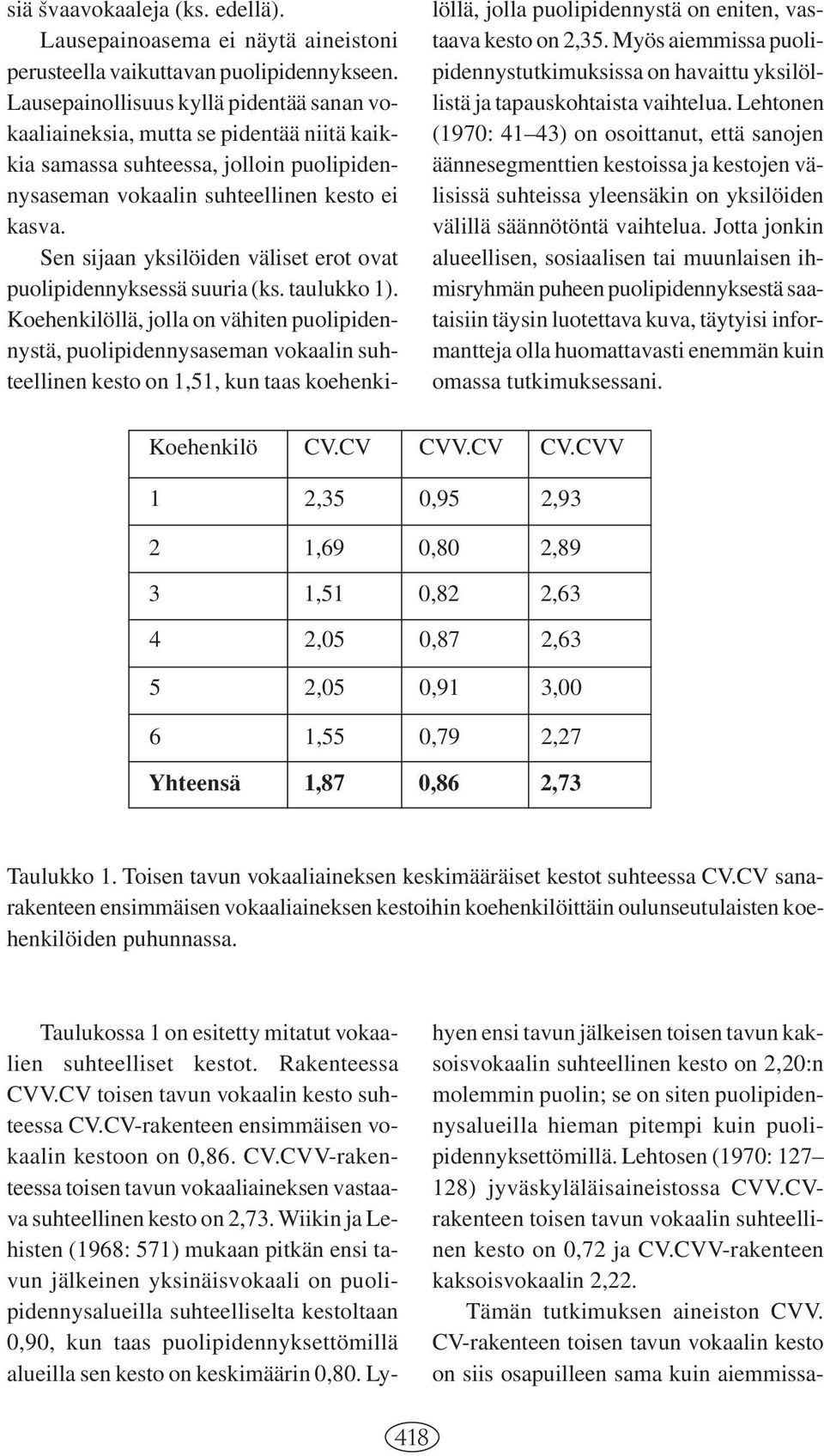 CV-rakenteen toisen tavun vokaalin kesto on siis osapuilleen sama kuin aiemmissasiä Vsvaavokaaleja (ks. edellä). Lausepainoasema ei näytä aineistoni perusteella vaikuttavan puolipidennykseen.