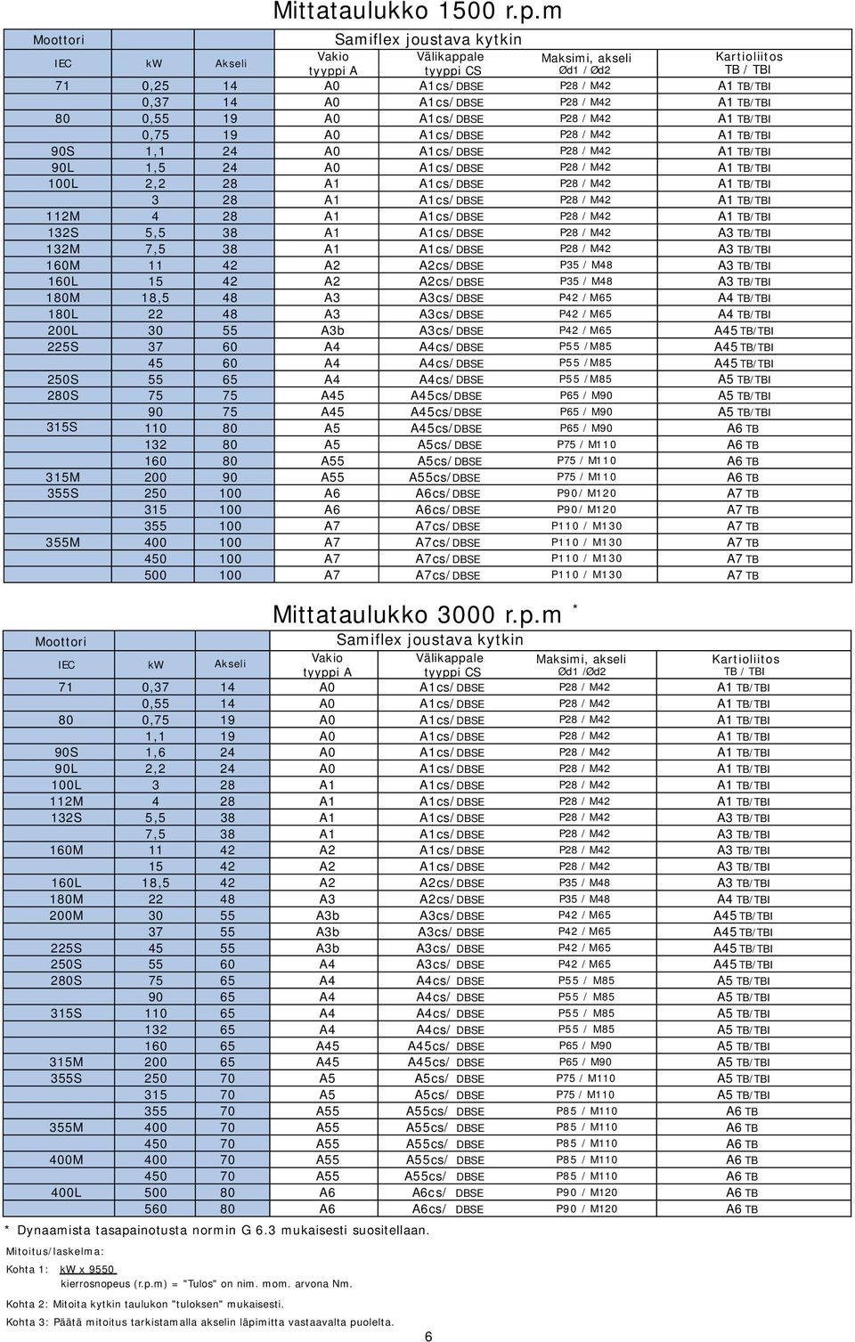 M2 A1 TB/TBI 2 A1 A1cs/ DBS P2 / M2 A1 TB/TBI 2M 2 A1 A1cs/ DBS P2 / M2 A1 TB/TBI S, A1 A1cs/ DBS P2 / M2 A TB/TBI M 7, A1 A1cs/ DBS P2 / M2 A TB/TBI 10M 2 A2 A2cs/ DBS P / M A TB/TBI 10 1 2 A2 A2cs/