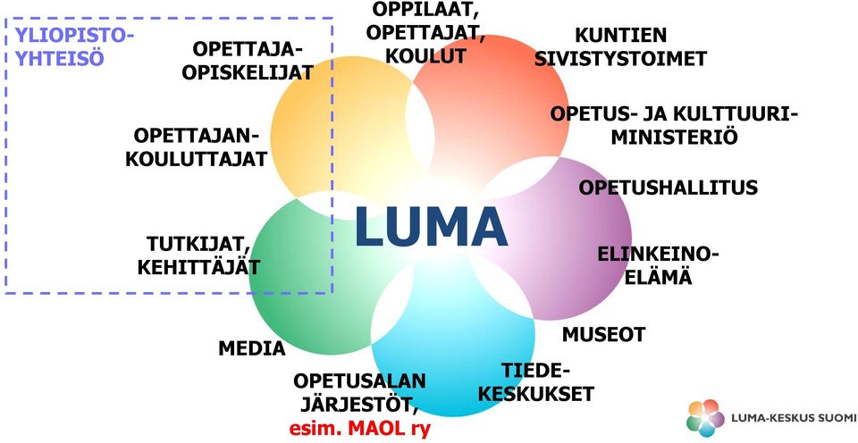 KEHITTÄJÄT LUMA OPETUS- JA KULTTUURI- MINISTERIÖ OPETUSHALLITUS