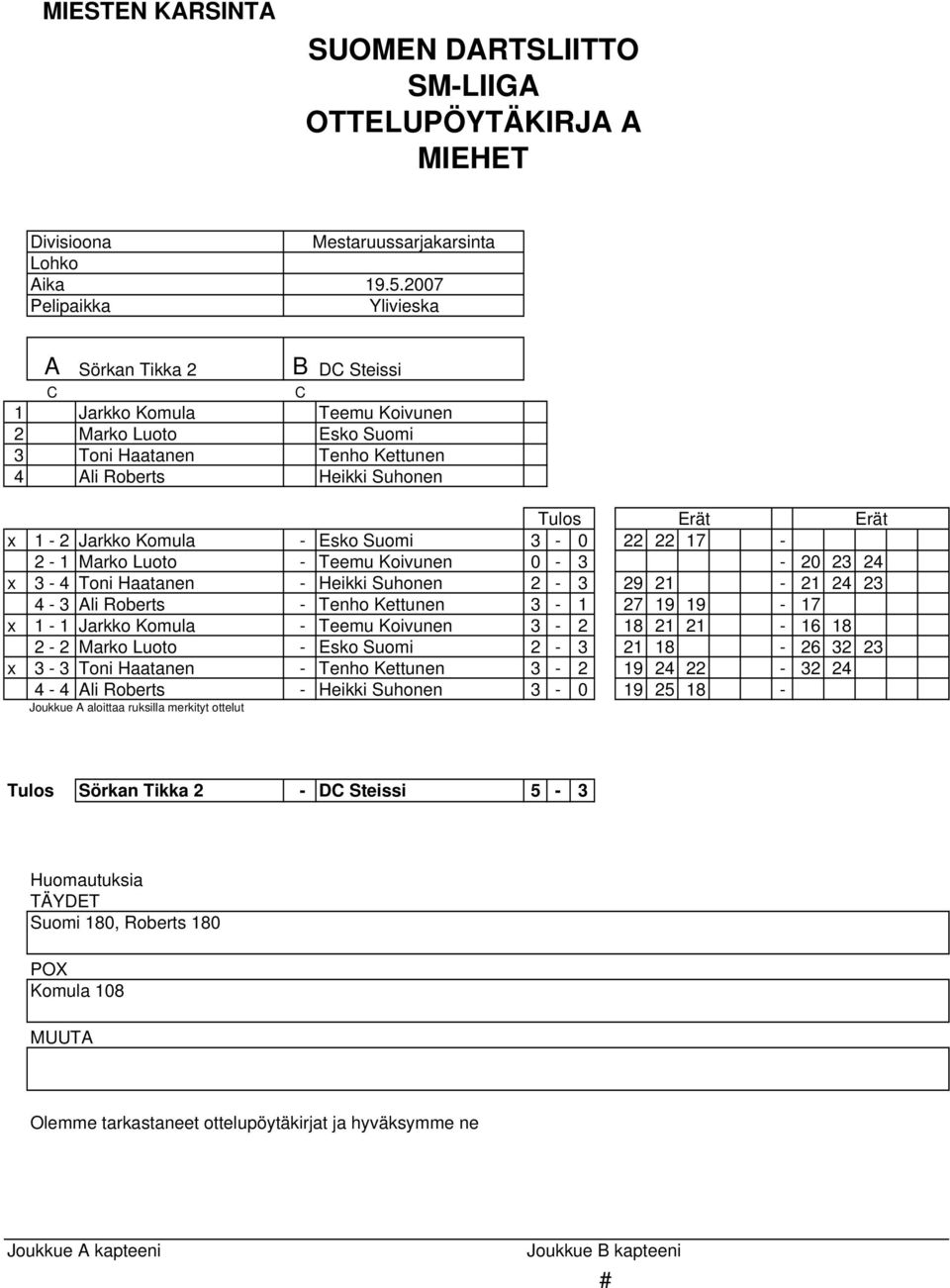 29 21-21 24 23 4-3 li Roberts - Tenho Kettunen 3-1 27 19 19-17 x 1-1 Jarkko Komula - Teemu Koivunen 3-2 18 21 21-16 18 2-2 Marko Luoto - Esko Suomi 2-3 21 18-26 32 23 x 3-3