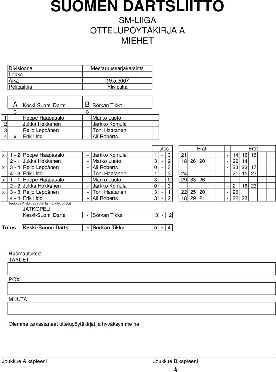 23 17 4-3 Erik Udd - Toni Haatanen 1-3 24-21 15 23 x 1-1 Roope Haapasalo - Marko Luoto 3-0 29 33 26-2 - 2 Jukka Hokkanen - Jarkko Komula 0-3 - 21 16 23 x 3-3 Reijo Leppänen -