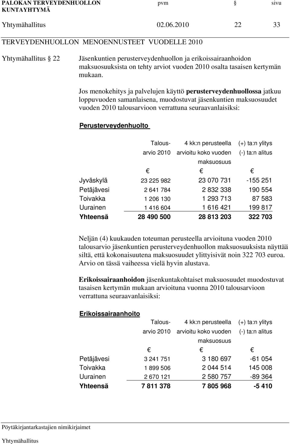 Perusterveydenhuolto Talous- 4 kk:n perusteella (+) ta:n ylitys arvio 2010 arvioitu koko vuoden (-) ta:n alitus maksuosuus Jyväskylä 23 225 982 23 070 731-155 251 Petäjävesi 2 641 784 2 832 338 190