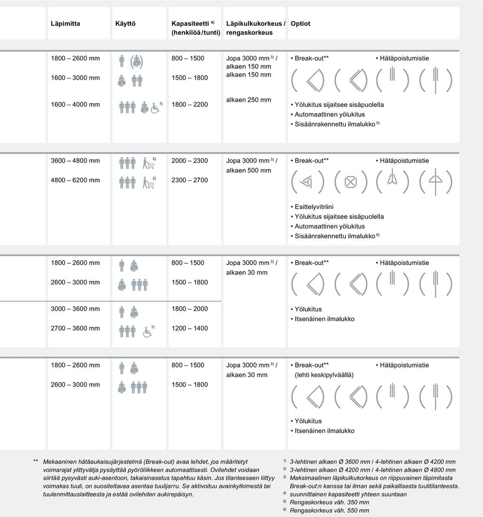 Jopa 3000 mm 3) / alkaen 500 mm Break-out** Hätäpoistumistie Esittelyvitriini Yölukitus sijaitsee sisäpuolella Automaattinen yölukitus Sisäänrakennettu ilmalukko 6) 1800 2600 mm 2600 3000 mm 800 1500
