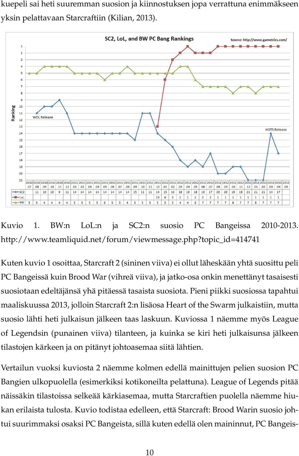 topic_id=414741 Kuten kuvio 1 osoittaa, Starcraft 2 (sininen viiva) ei ollut läheskään yhtä suosittu peli PC Bangeissä kuin Brood War (vihreä viiva), ja jatko-osa onkin menettänyt tasaisesti