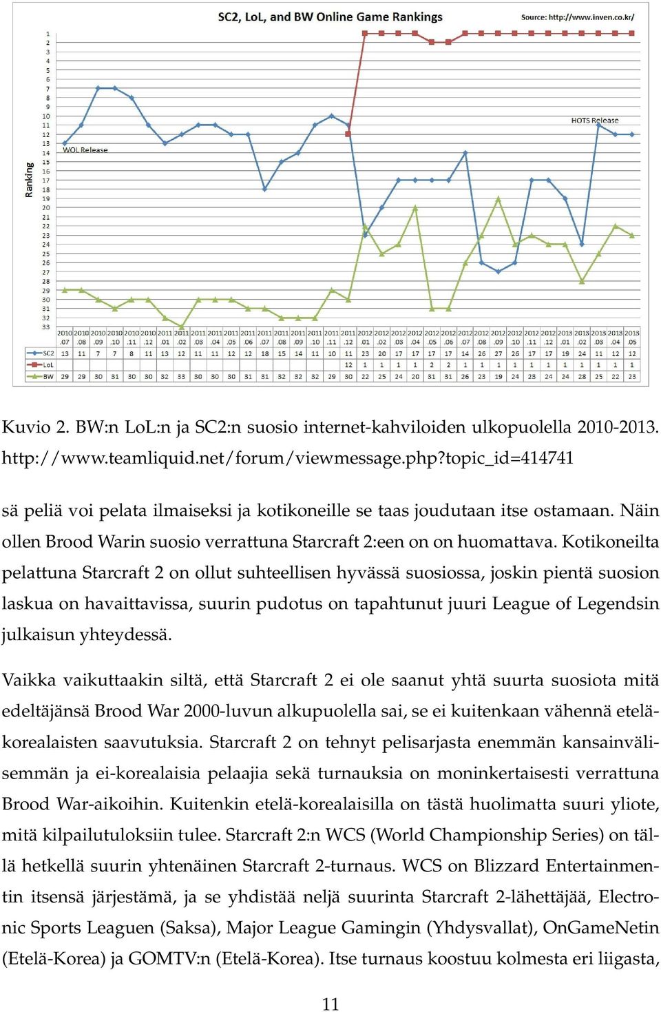 Kotikoneilta pelattuna Starcraft 2 on ollut suhteellisen hyvässä suosiossa, joskin pientä suosion laskua on havaittavissa, suurin pudotus on tapahtunut juuri League of Legendsin julkaisun yhteydessä.