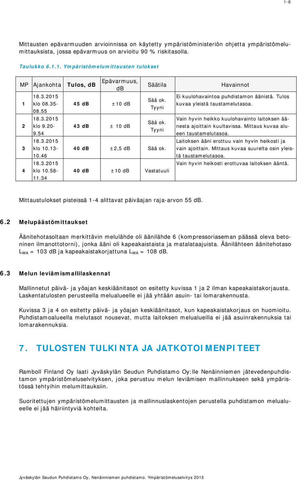 40 db ±10 db Vastatuuli Havainnot Ei kuulohavaintoa puhdistamon äänistä. Tulos kuvaa yleistä taustamelutasoa. Vain hyvin heikko kuulohavainto laitoksen äänesta ajoittain kuultavissa.