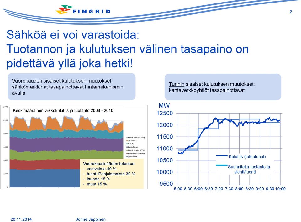 12500 Tunnin sisäiset kulutuksen muutokset: kantaverkkoyhtiöt tasapainottavat 12000 11500 Vuorokausisäädön toteutus: - vesivoima 40 % - tuonti