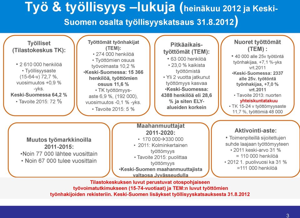 6,9 %, (192 000), vuosimuutos -0,1 % -yks.