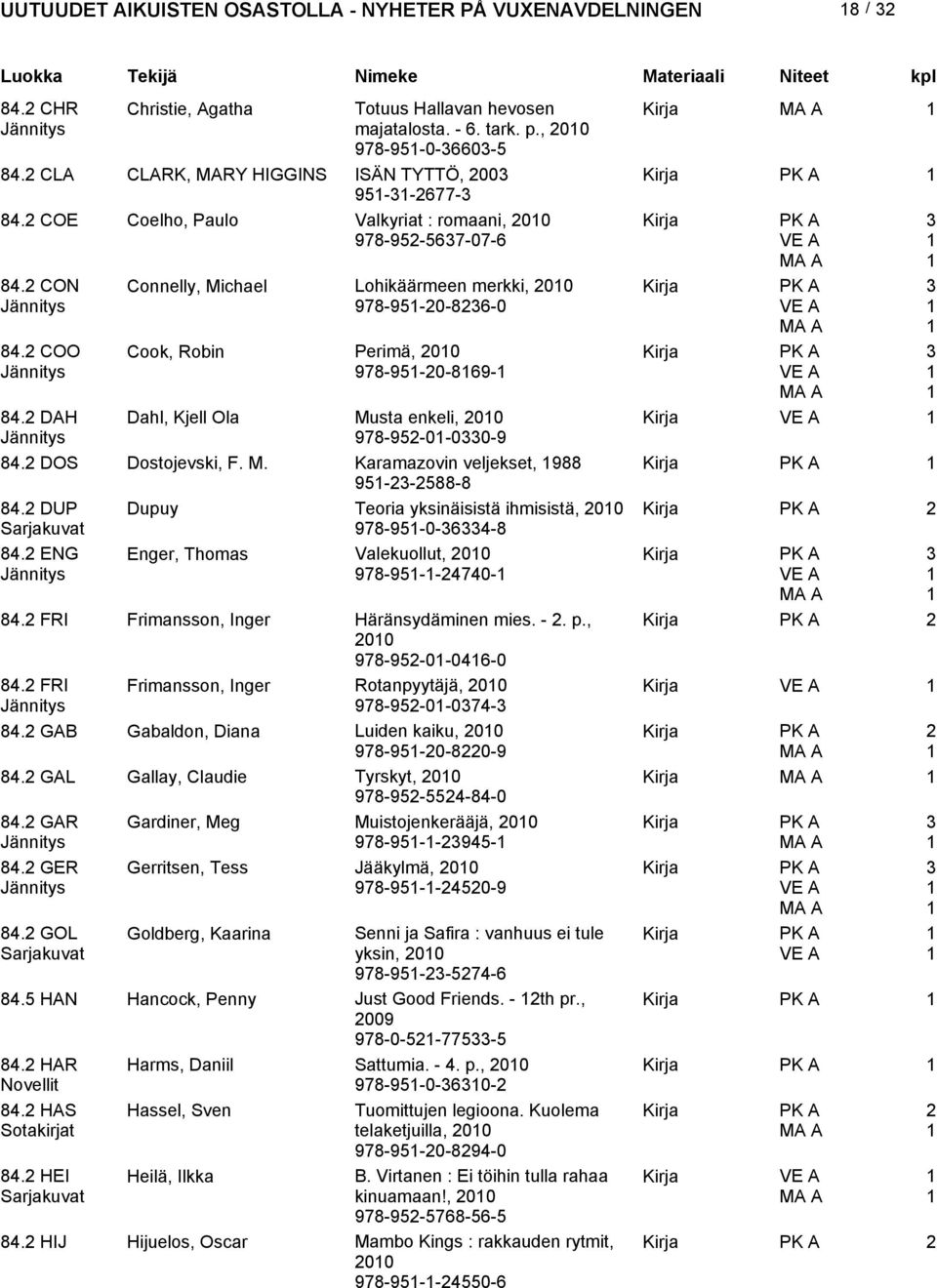 DAH Dahl, Kjell Ola Musta enkeli, 00 Kirja 978-95-0-00-9 84. DOS Dostojevski, F. M. Karamazovin veljekset, 988 95--588-8 84. DUP Dupuy Teoria yksinäisistä ihmisistä, 00 978-95-0-64-8 84.