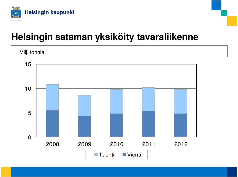 tavaraliikenne Milj.