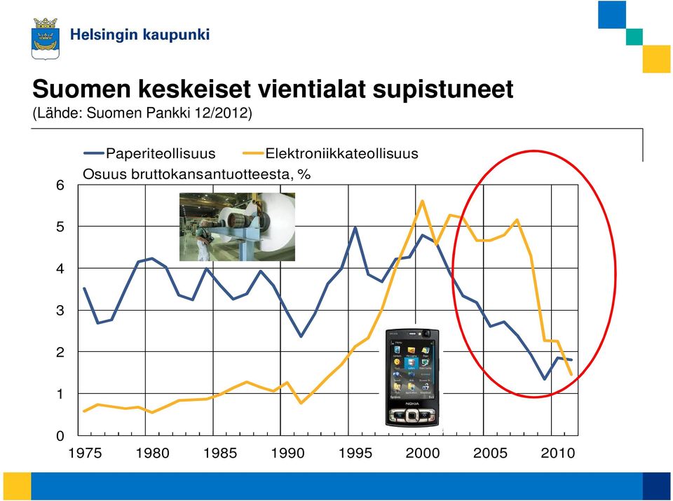 Paperiteollisuus Osuus bruttokansantuotteesta,