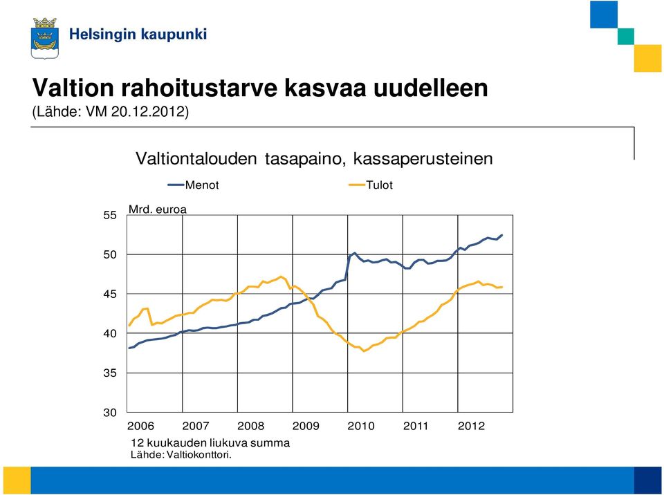 sijoituksia Tulot ilman sijoituksia 55 Mrd.