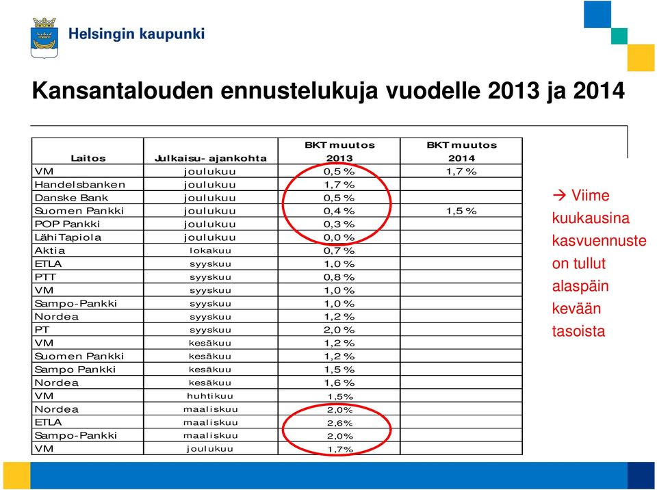 1, % Sampo-Pankki syyskuu 1, % Nordea syyskuu 1,2 % PT syyskuu 2, % VM kesäkuu 1,2 % Suomen Pankki kesäkuu 1,2 % Sampo Pankki kesäkuu 1,5 % Nordea kesäkuu 1,6 % VM