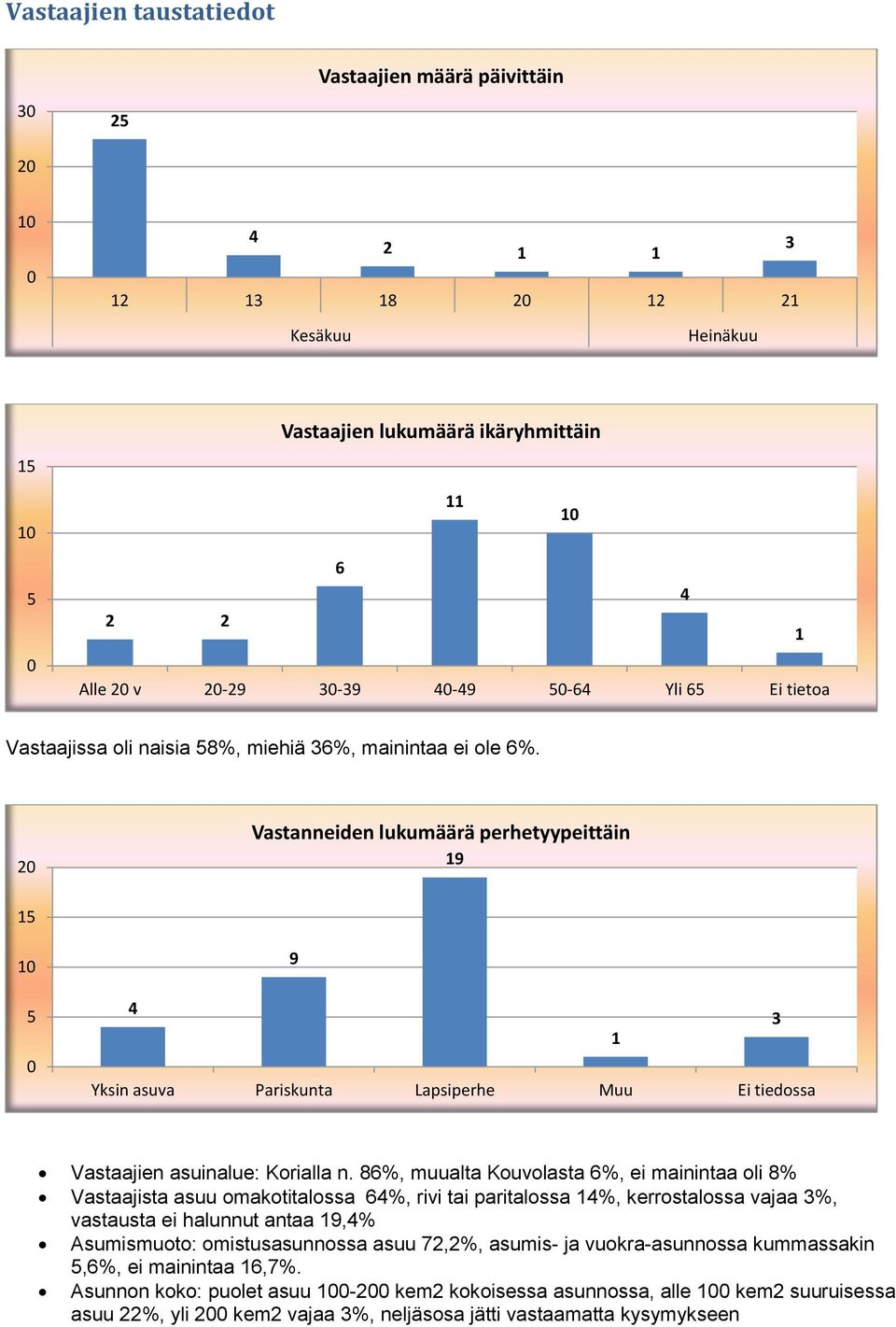 20 Vastanneiden lukumäärä perhetyypeittäin 19 15 10 5 0 9 4 3 1 Yksin asuva Pariskunta Lapsiperhe Muu Ei tiedossa Vastaajien asuinalue: Korialla n.